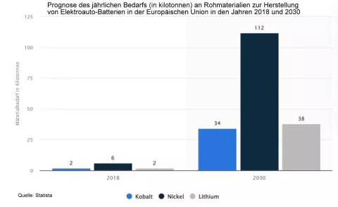 Die Grafik zeigt den Bedarf an Lithium von heute bis zum Jahr 2030.